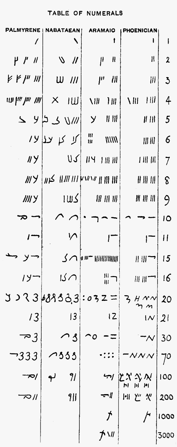 Illustration XI: Table of West Semitic
Numerals