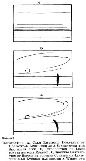 Diagram X. ILLUSTRATING, A, CALM RHYTHMIC INFLUENCE OF HORIZONTAL LINES SUCH AS A SUNSET OVER THE SEA MIGHT GIVE; B, INTRODUCTION OF LINES CONVEYING SOME ENERGY; C, SHOWING DESTRUCTION OF REPOSE BY FURTHER CURVING OF LINES. THE CALM EVENING HAS BECOME A WINDY ONE.