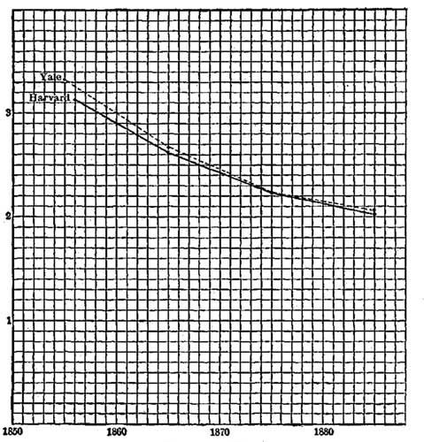 BIRTH RATE OF HARVARD AND YALE GRADUATES