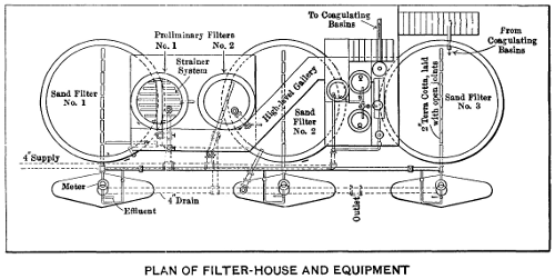 Figure
7—Plan of Filter‑House and Equipment.