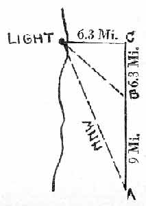 Distance run by a ship