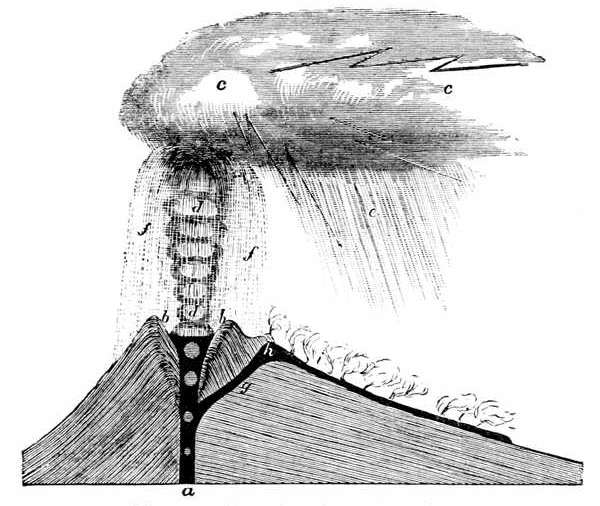 Fig. 39.

Diagrammatic section of an active volcano.

a, Central pipe or funnel. b, b, Walls of the crater or cup. c, c, Dark
turbid cloud formed by the ascending globular clouds d, d. e, Rain-shower
from escaped vapour. f, f, Shower of blocks, cooled bombs,
stones, and ashes falling back on to the cone. g, Lava escaping through
a fissure, and pouring out of a cone opened in the mountain side.