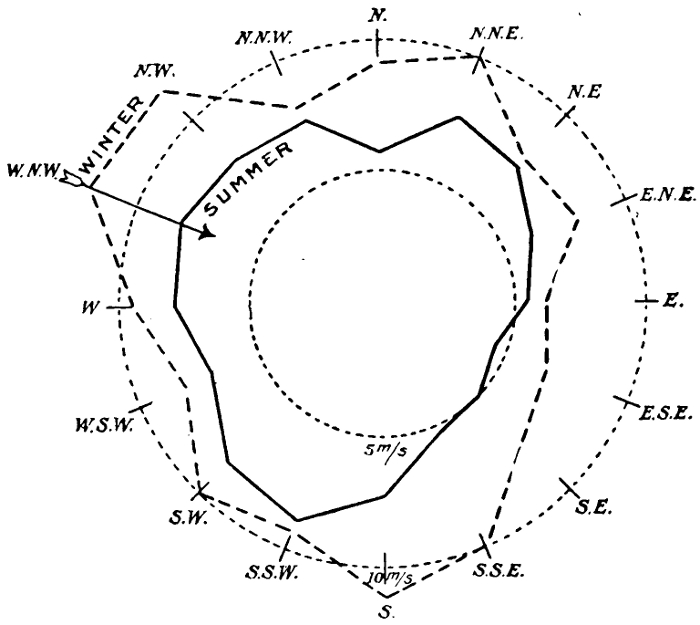 Fig. 14. Velocity of Summer and Winter Winds in Metres per Second