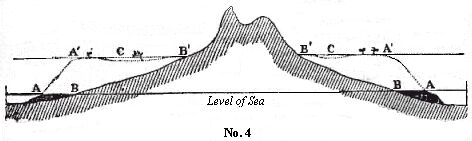 [Illustration:
Vertical section of an island of Bolabola.]