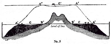 [Illustration:
Vertical section of an island of Bolabola.]