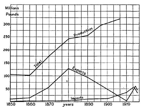 Relationship of total production