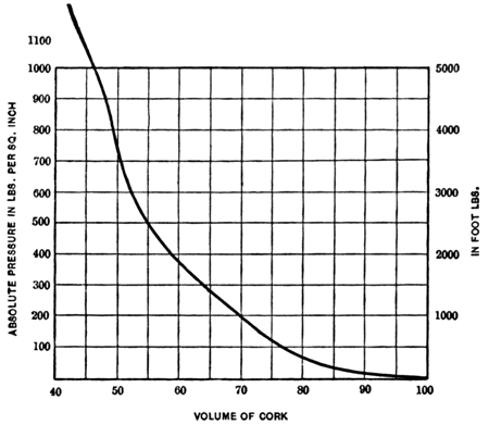 Volume of Cork