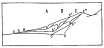 Fig. 199—Further stages in the development of cirques.
See p. 299 and Fig. 198.