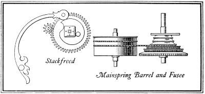 Stackfreed, Mainspring Barrel and Fusee