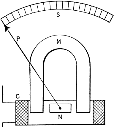 Fig 620 Moving iron type instrument The essential parts are N soft iron needle C