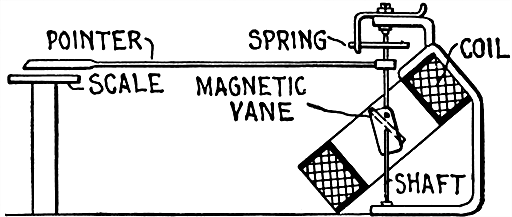 Fig 635Thompson inclined coil ammeter It is constructed on the magnetic vane principle