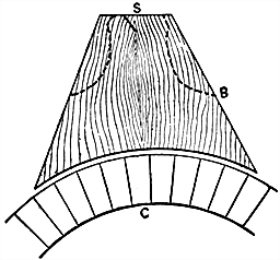 Fig 726Sandpaper block It is made to fit the surface of the commutator At S is a saw