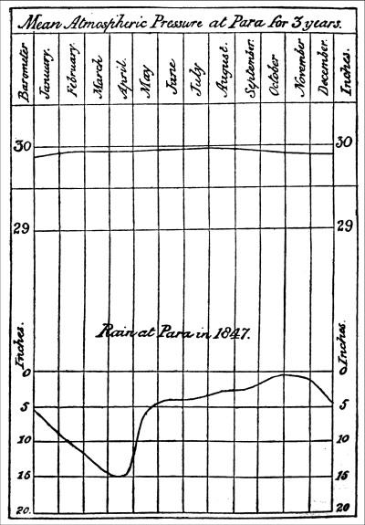 Mean Atmospheric Pressure at Para for 3 years.