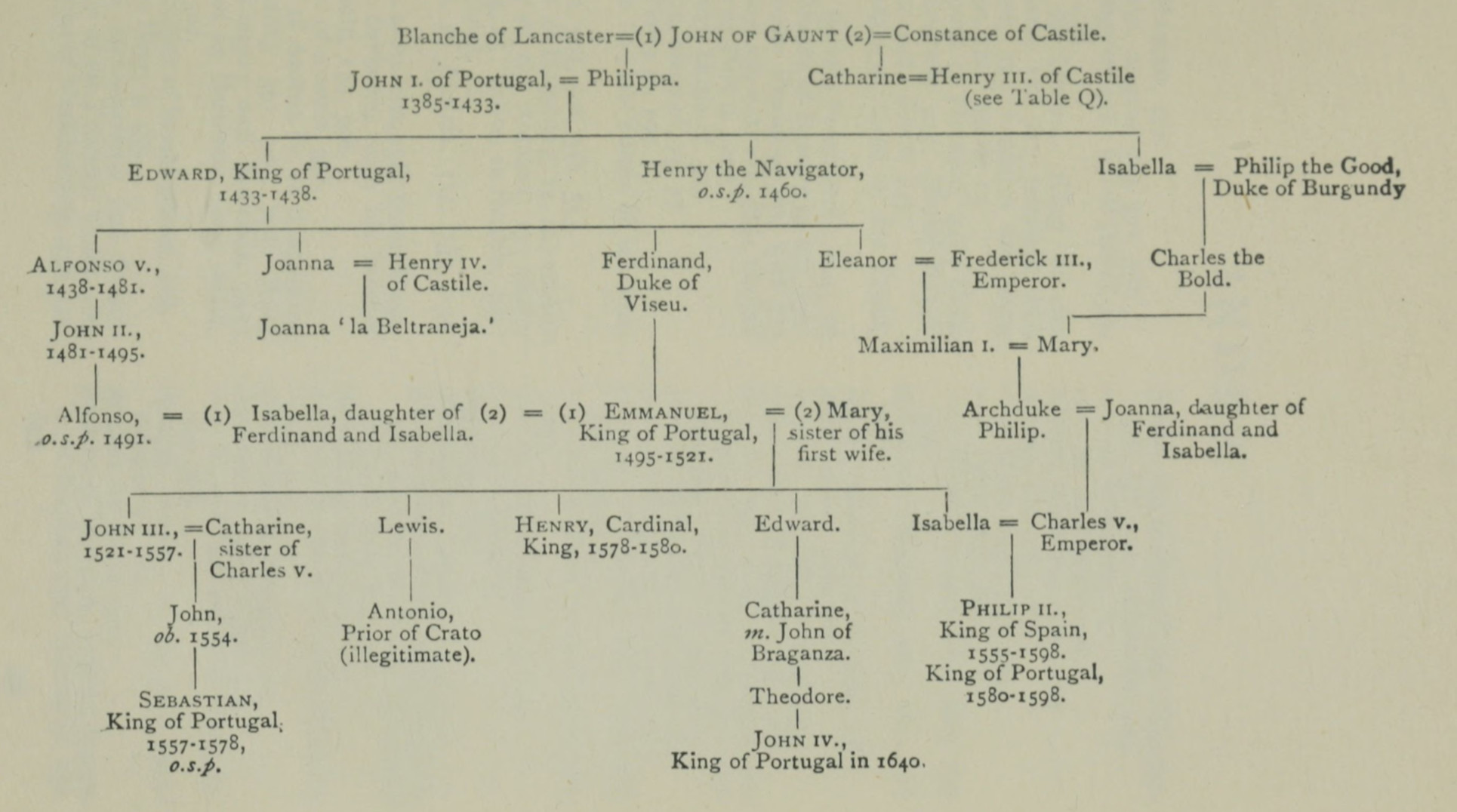 Some European Connections of the House of Portugal.