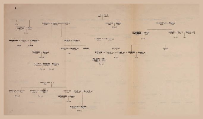 Genealogical Table