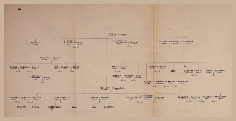 Genealogical Table