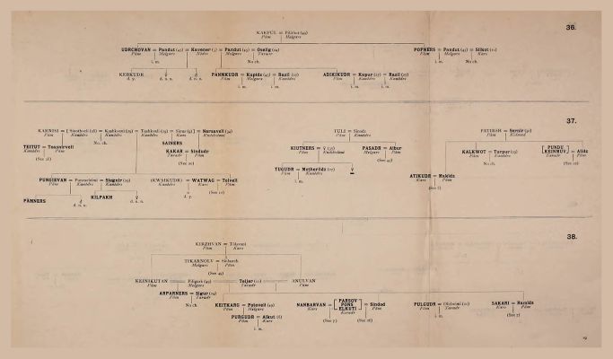 Genealogical Table