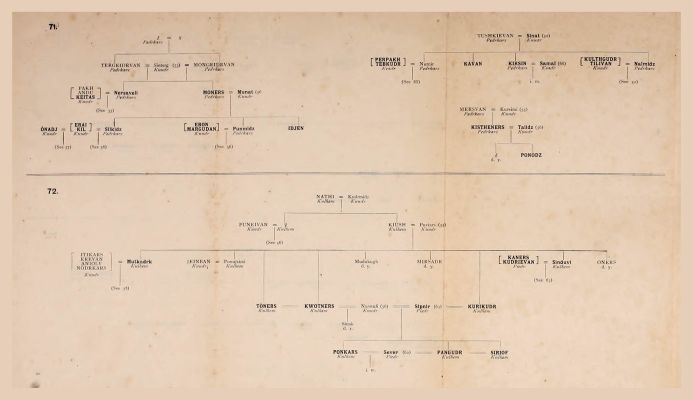 Genealogical Table