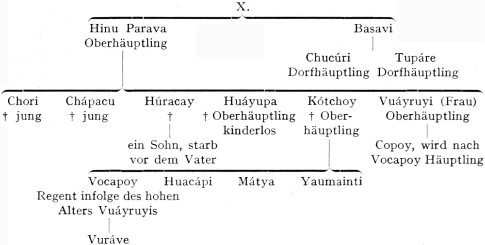 Stammbaum des Häuptlings Vocapoy